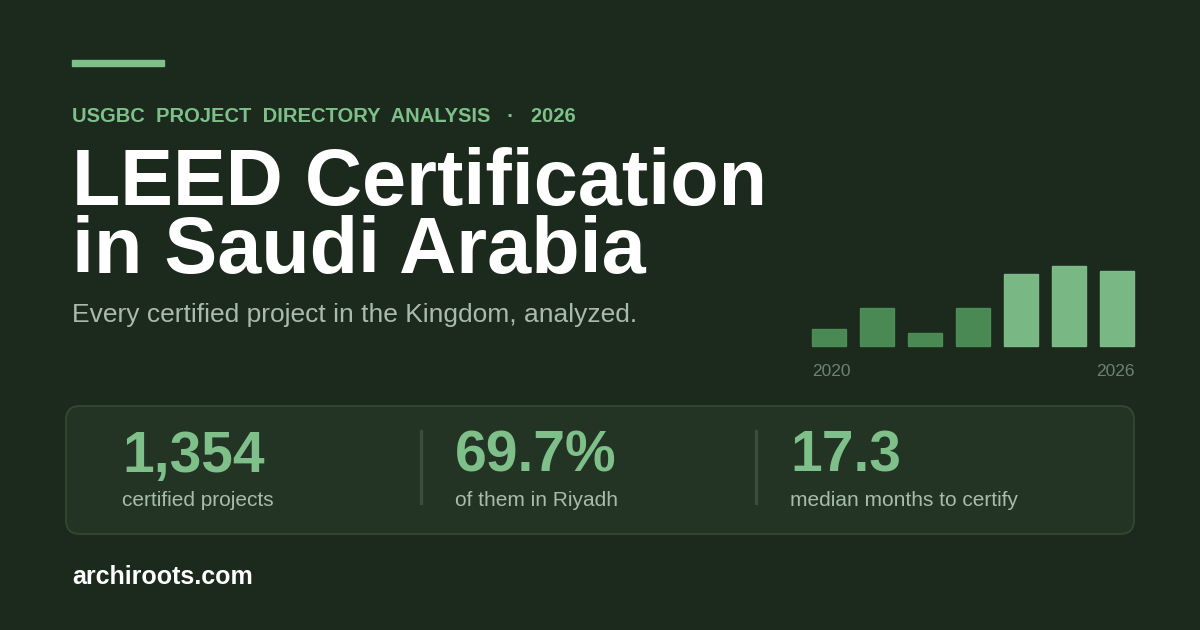leed certification in saudi arabia cover