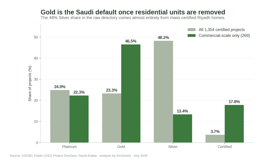 leed certification levels in saudi arabia