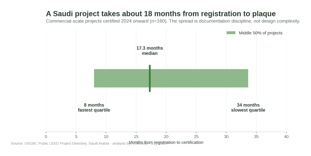 leed certification timeline in saudi arabia