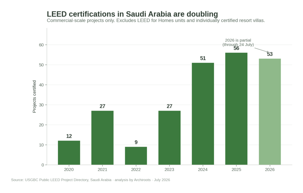 leed certified projects saudi arabia by year