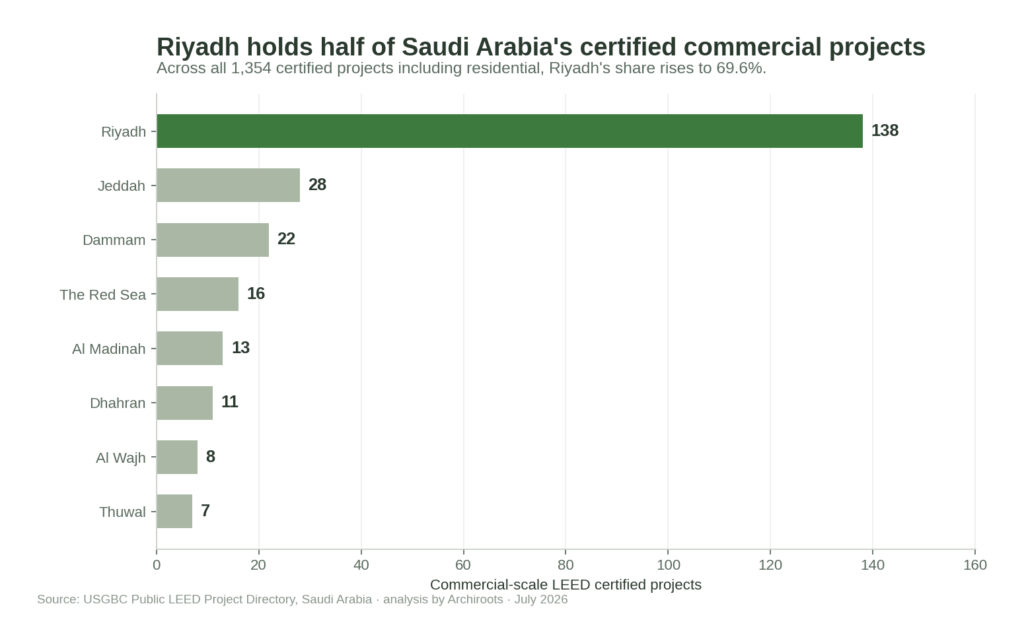 leed projects in saudi by city