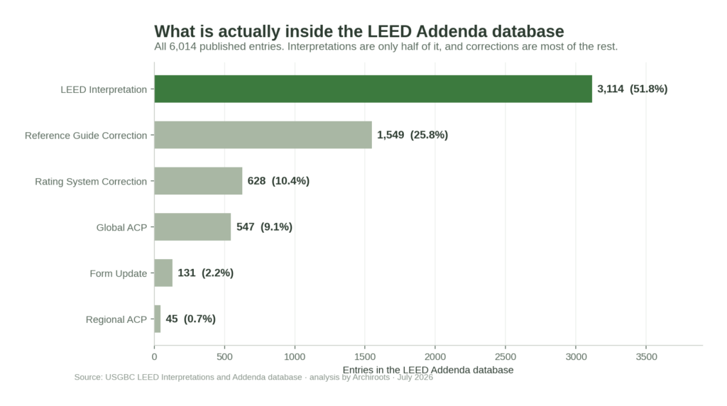 LEED Interpretations vs LEED CIR 2 leed addenda database composition