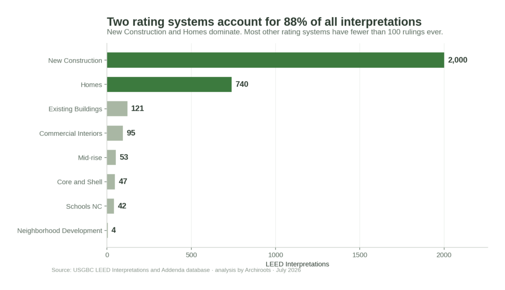 LEED Interpretations vs LEED CIR 4 leed interpretations by rating system