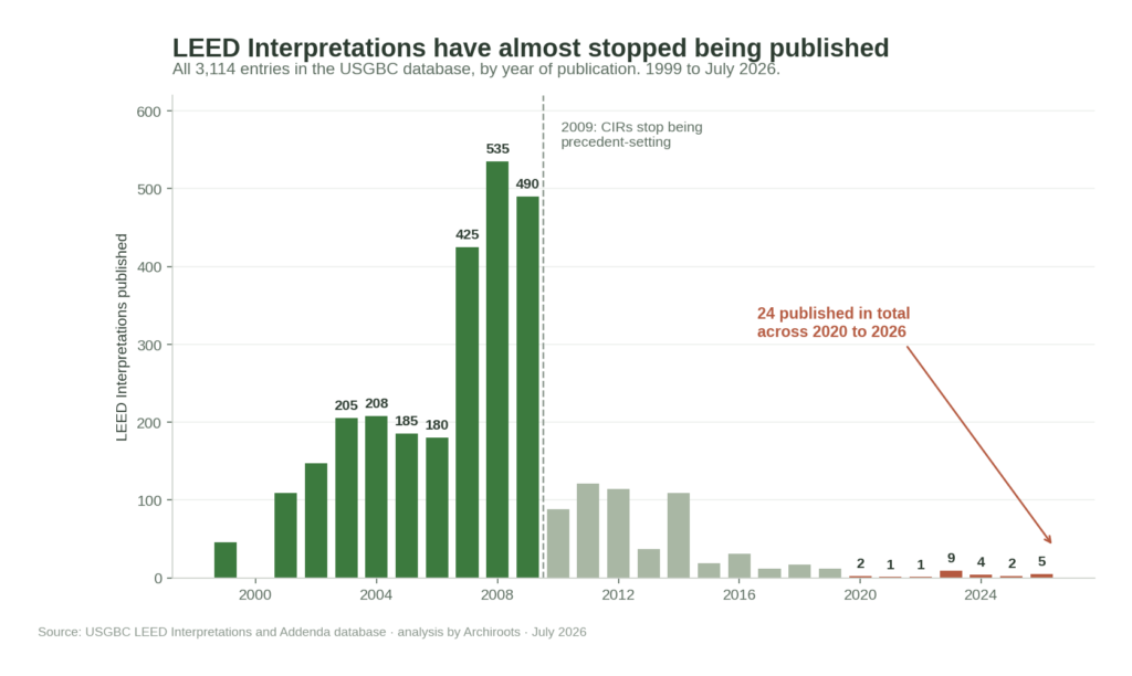 LEED Interpretations vs LEED CIR 3 leed interpretations published by year