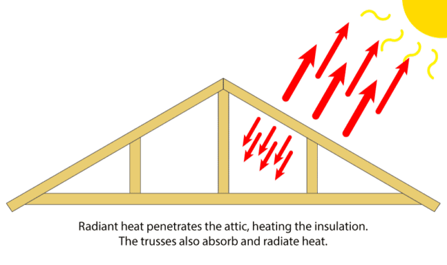 Attic without radiant barrier 650x385 1