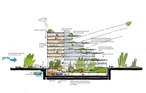 A schematic representation of passive building strategies in architecture