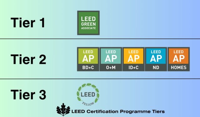 Leed certification programme tiers