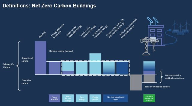 Graphics defining net zero carbon buildings