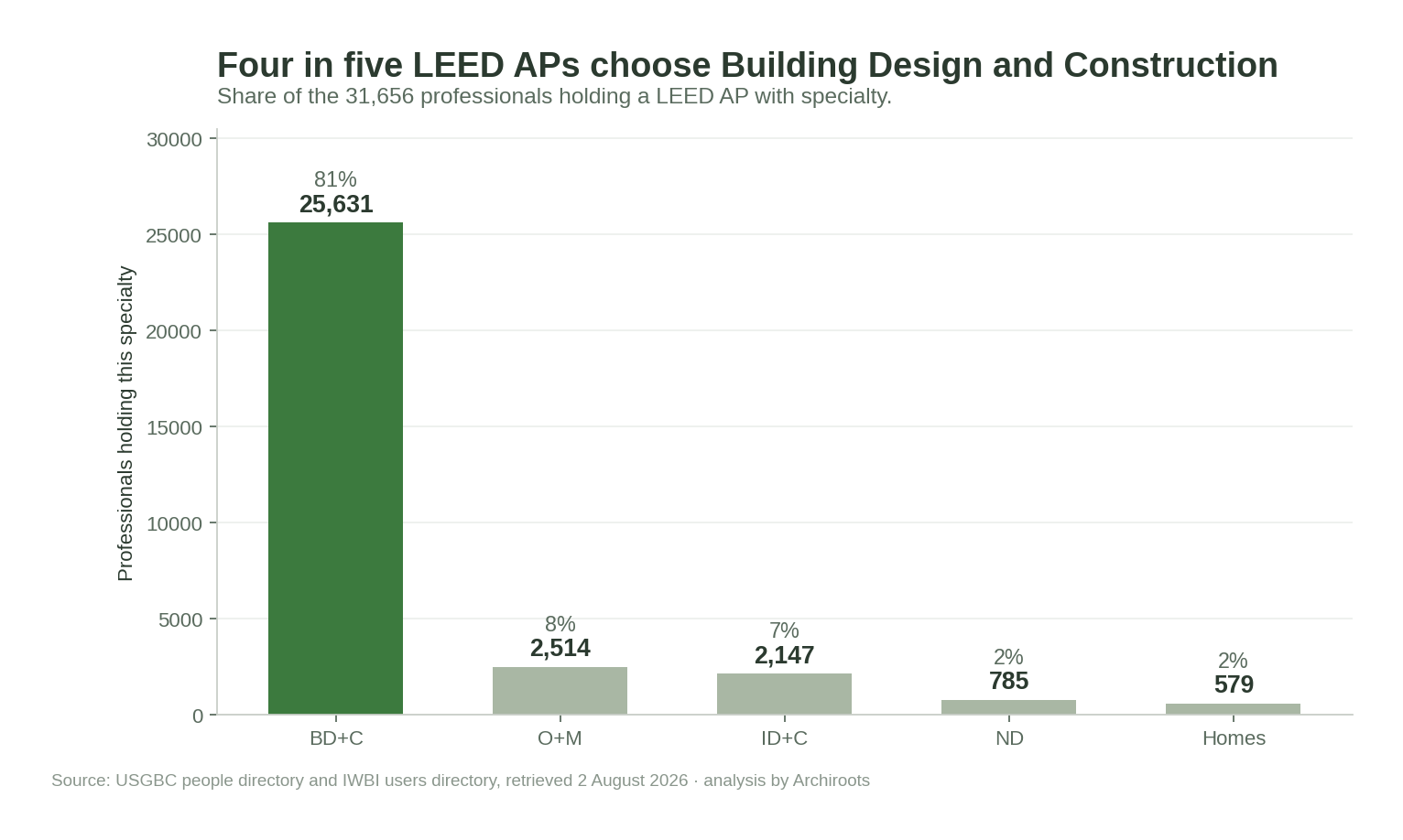 Bar chart of LEED AP specialties showing BD+C at 25,631, far ahead of O+M at 2,514 and ID+C at 2,147