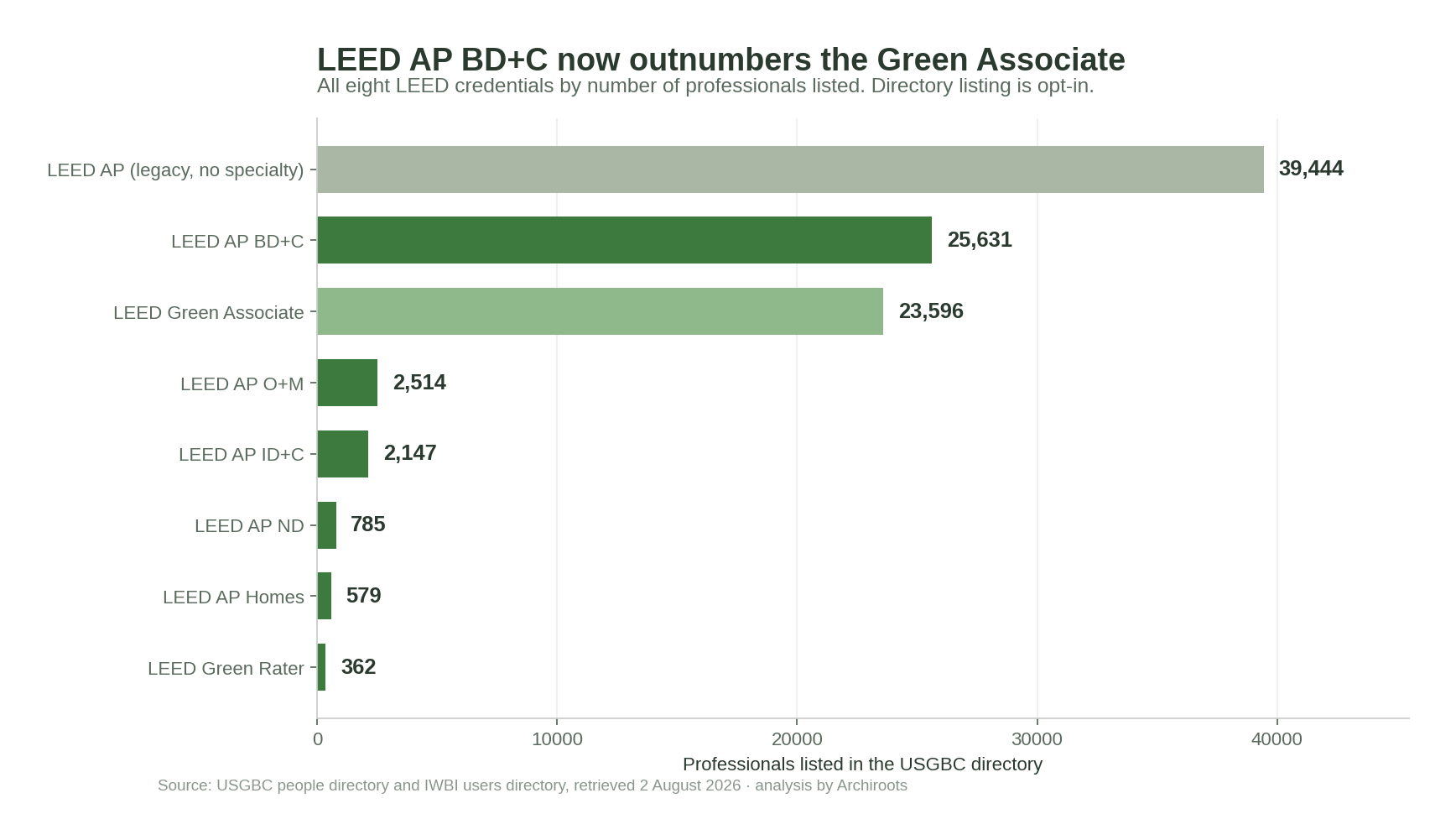 leed ga vs leed ap vs well ap
