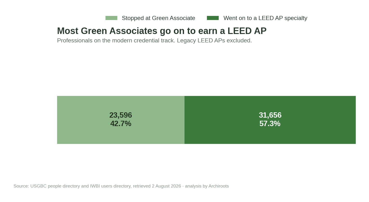 leed ga vs leed ap