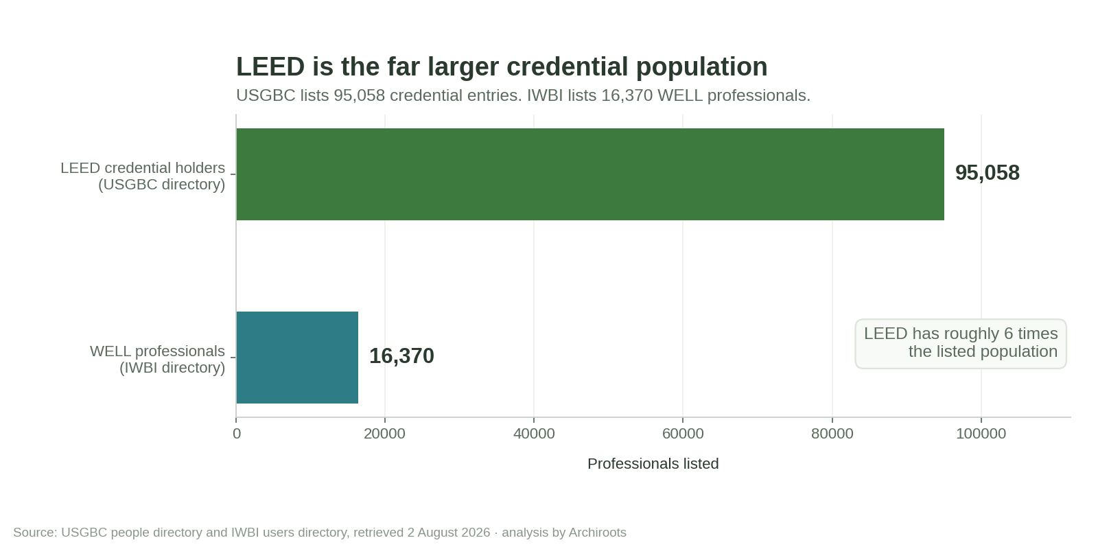 leed vs well credential population