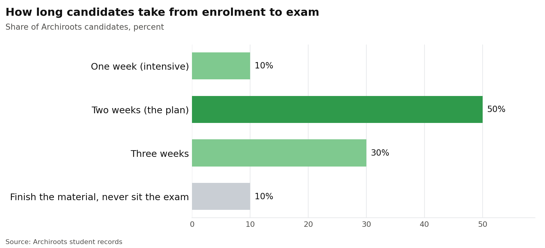 Time from enrolment to LEED exam: 10 percent one week, 50 percent two weeks, 30 percent three weeks, 10 percent never sit