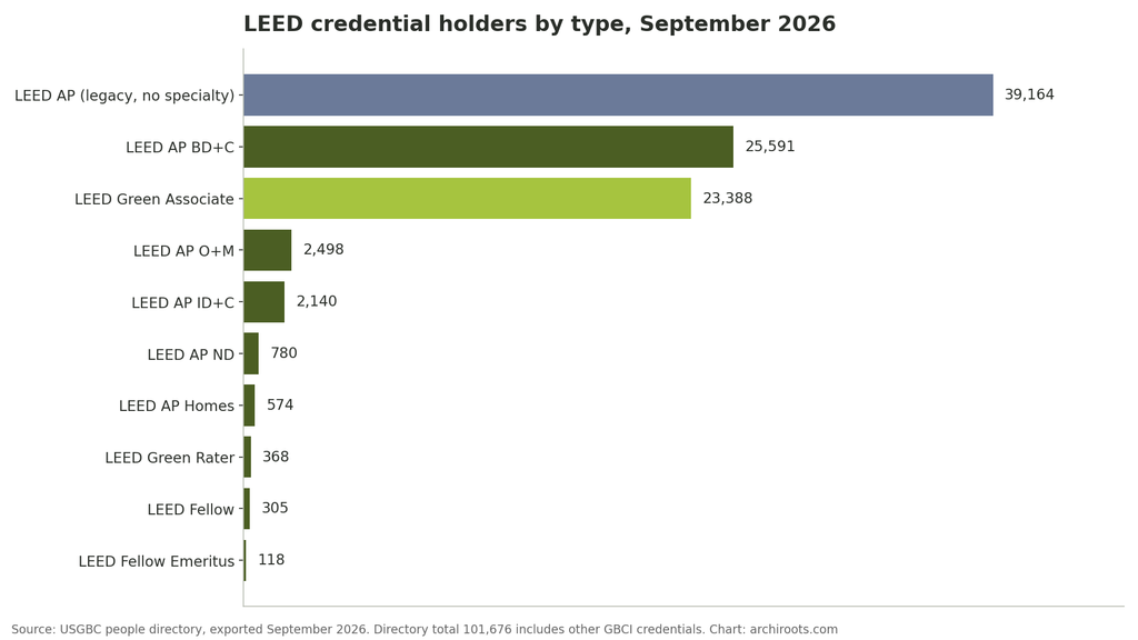 Bar chart of LEED credential holders in September 2026 by type, with legacy LEED AP the largest group
