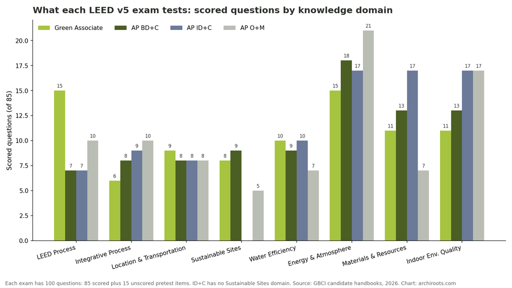 Chart of scored questions by knowledge domain for the LEED Green Associate, AP BD+C, AP ID+C and AP O+M v5 exams