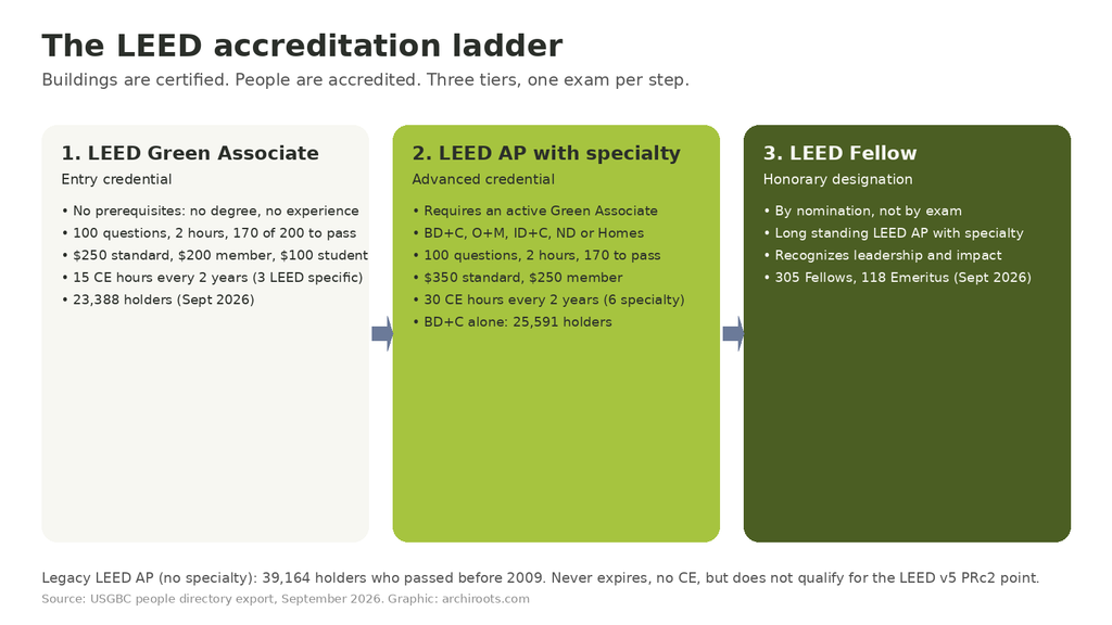 The LEED accreditation ladder: Green Associate, LEED AP with specialty and LEED Fellow with requirements and holder counts