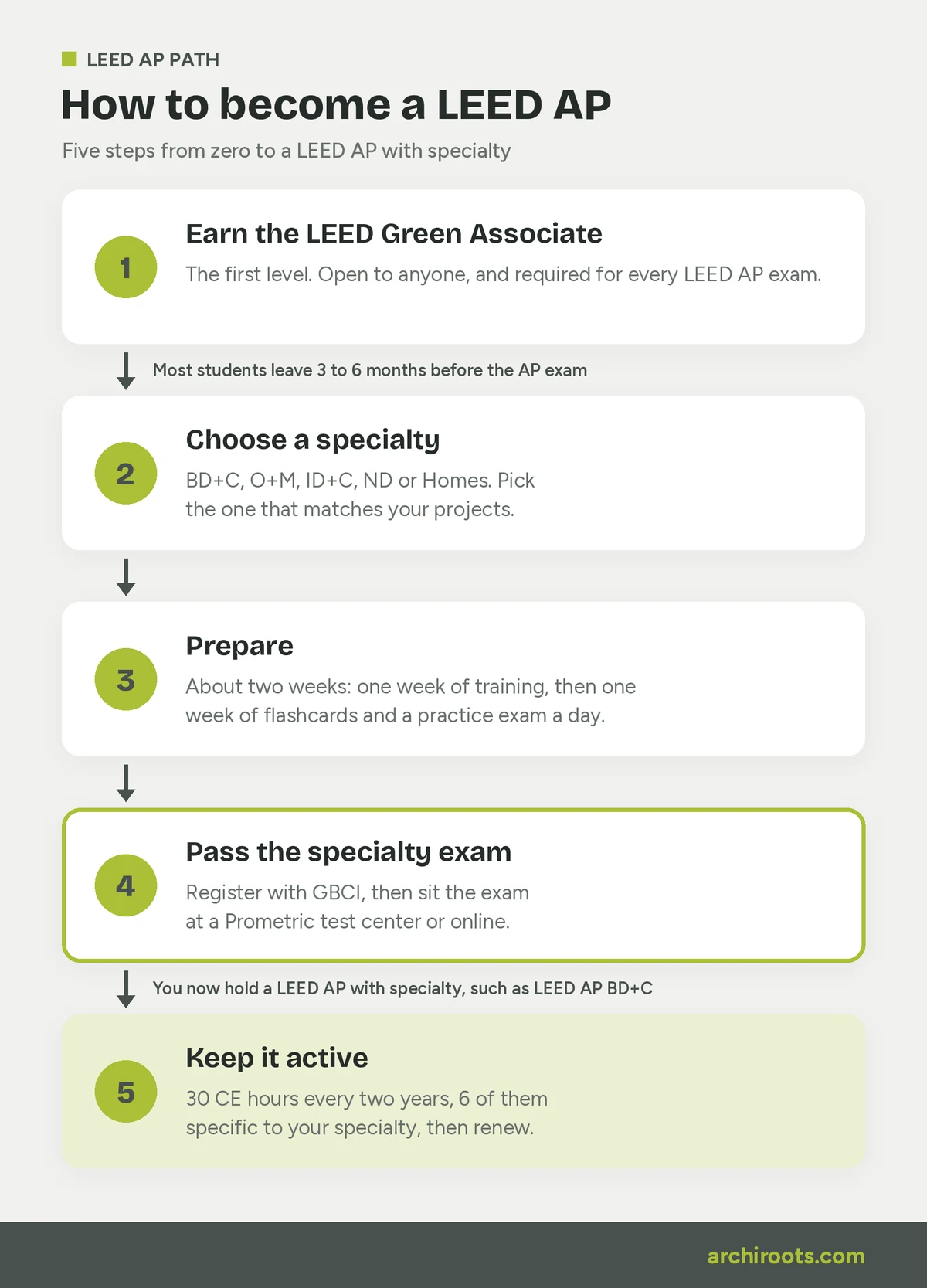 How to become a LEED AP in five steps: earn the LEED Green Associate, choose a specialty, prepare, pass the specialty exam and keep the credential active with 30 CE hours every two years