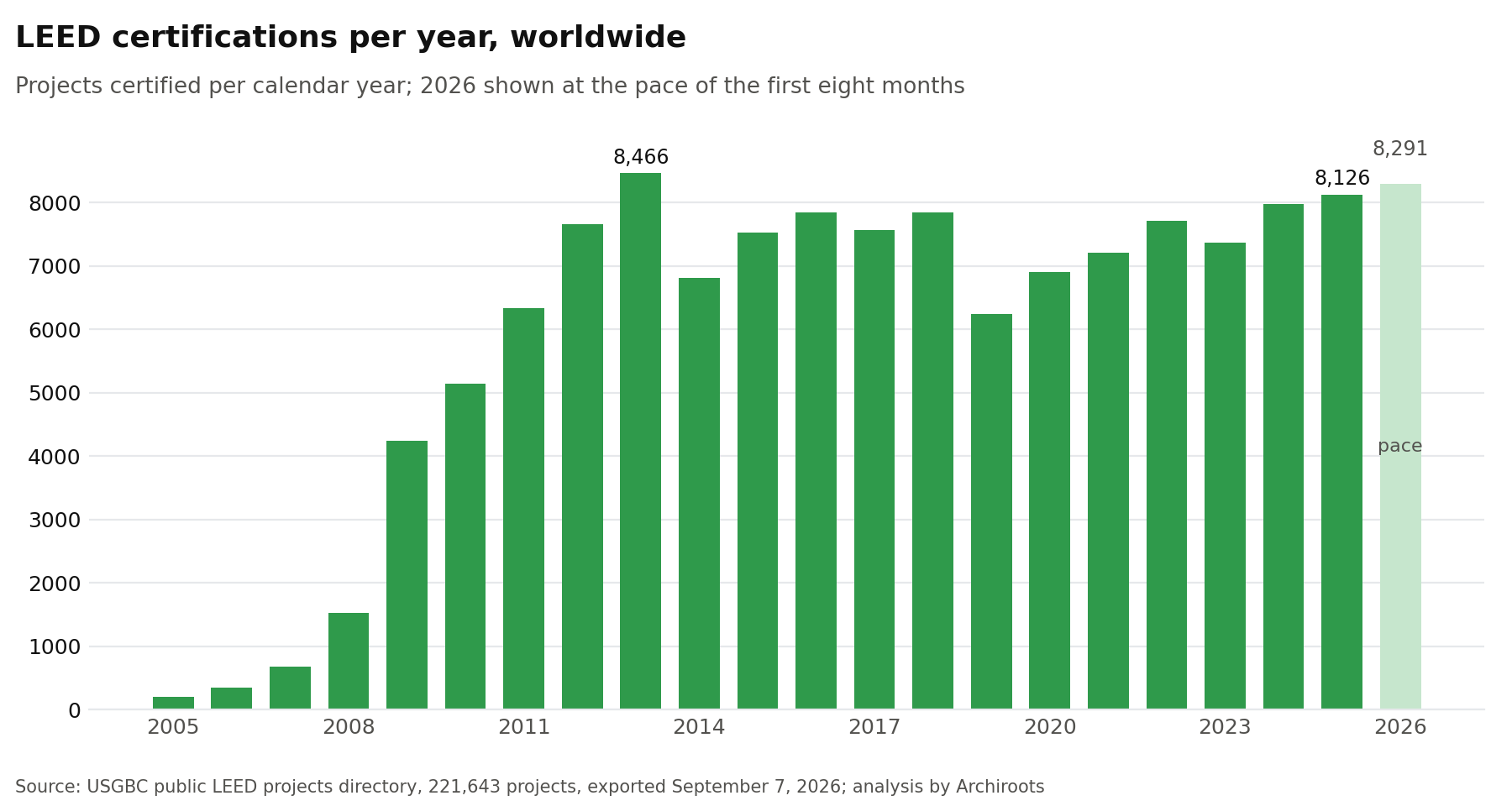 LEED certifications per year worldwide: 8,466 in 2013, 8,126 in 2025, 2026 on pace for about 8,300