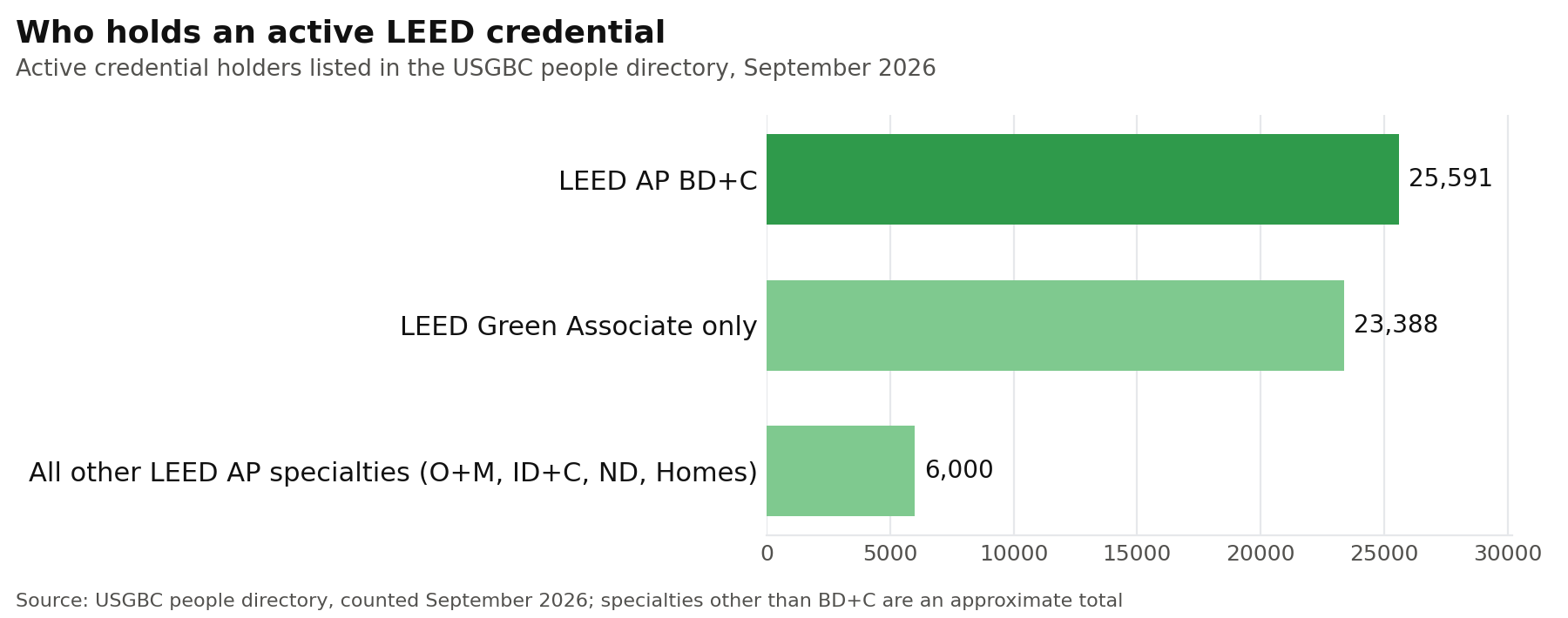 Active LEED credential holders: 25,591 LEED AP BD+C, 23,388 Green Associate only, about 6,000 other specialties