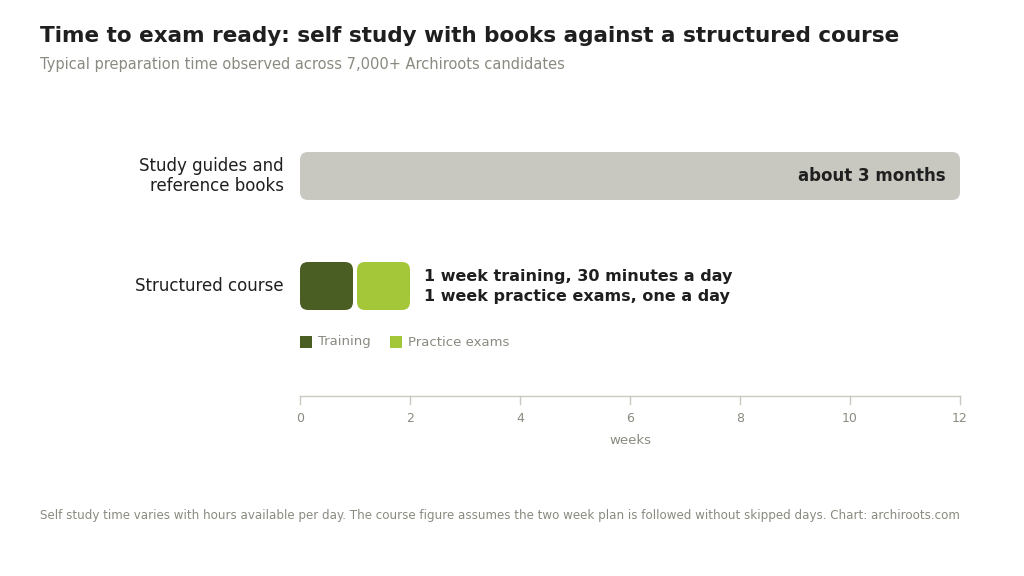 Chart comparing about three months of self study with study guides and reference books against a two week structured course of one week training and one week practice exams