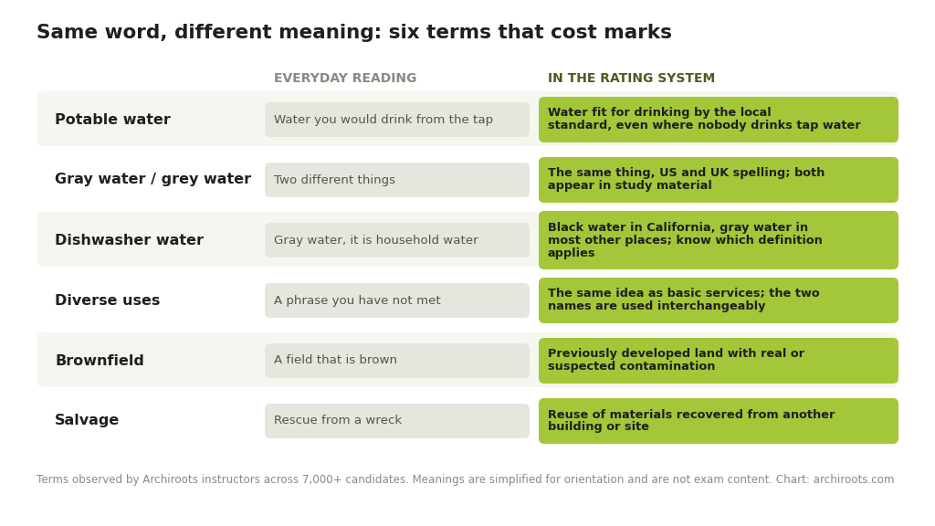 Table of six LEED terms showing their everyday reading beside their meaning in the rating system, including potable water, gray water, dishwasher water, diverse uses, brownfield and salvage