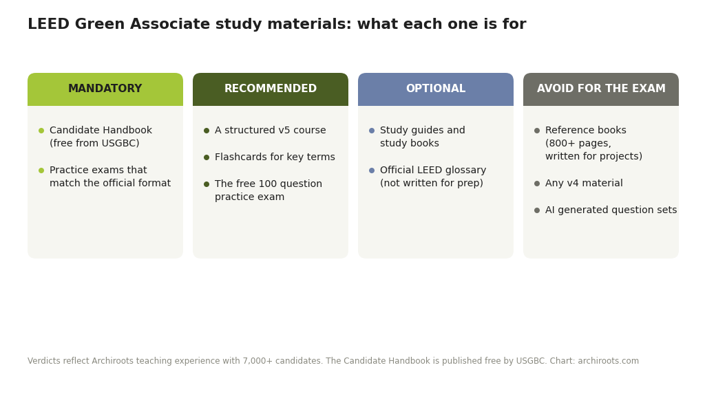 Chart sorting LEED Green Associate study materials into mandatory, recommended, optional and avoid for the v5 exam