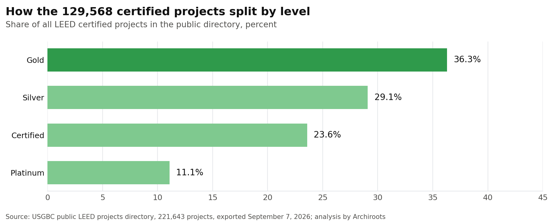 LEED certified projects by level: Gold 36 percent, Silver 29 percent, Certified 24 percent, Platinum 11 percent