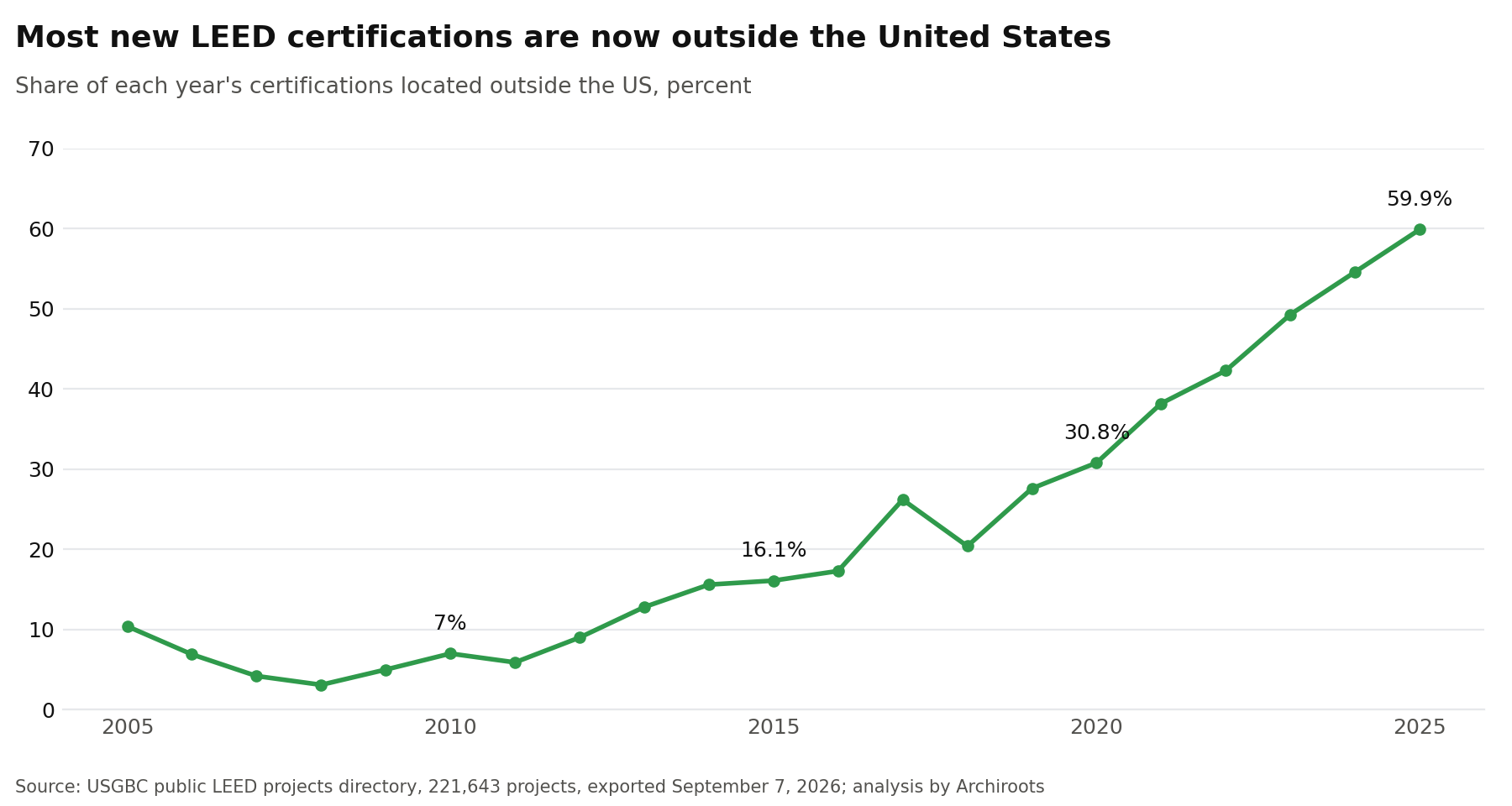 Share of LEED certifications outside the United States by year: 7 percent in 2010, 60 percent in 2025