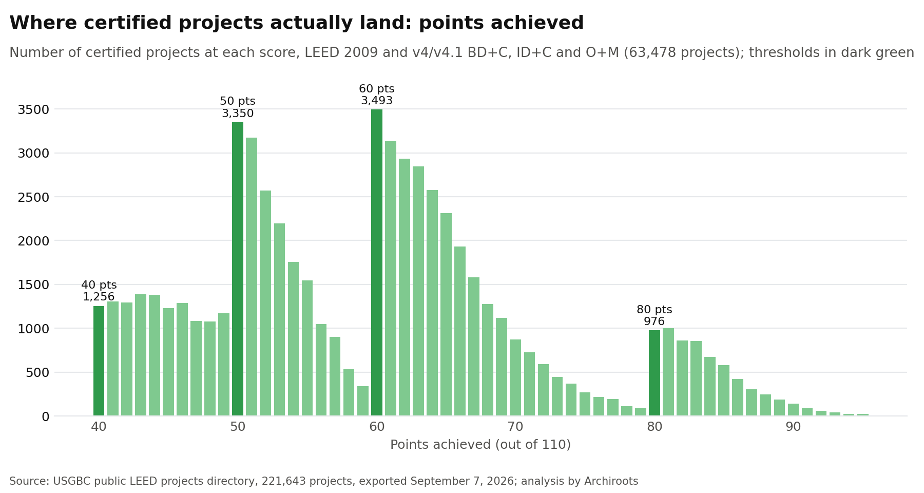 Points achieved by LEED certified projects, with spikes at 50 and 60, the Silver and Gold minimums
Maximum LEED points per credit category, LEED v4 BD+C: Energy and Atmosphere 33 of 110
