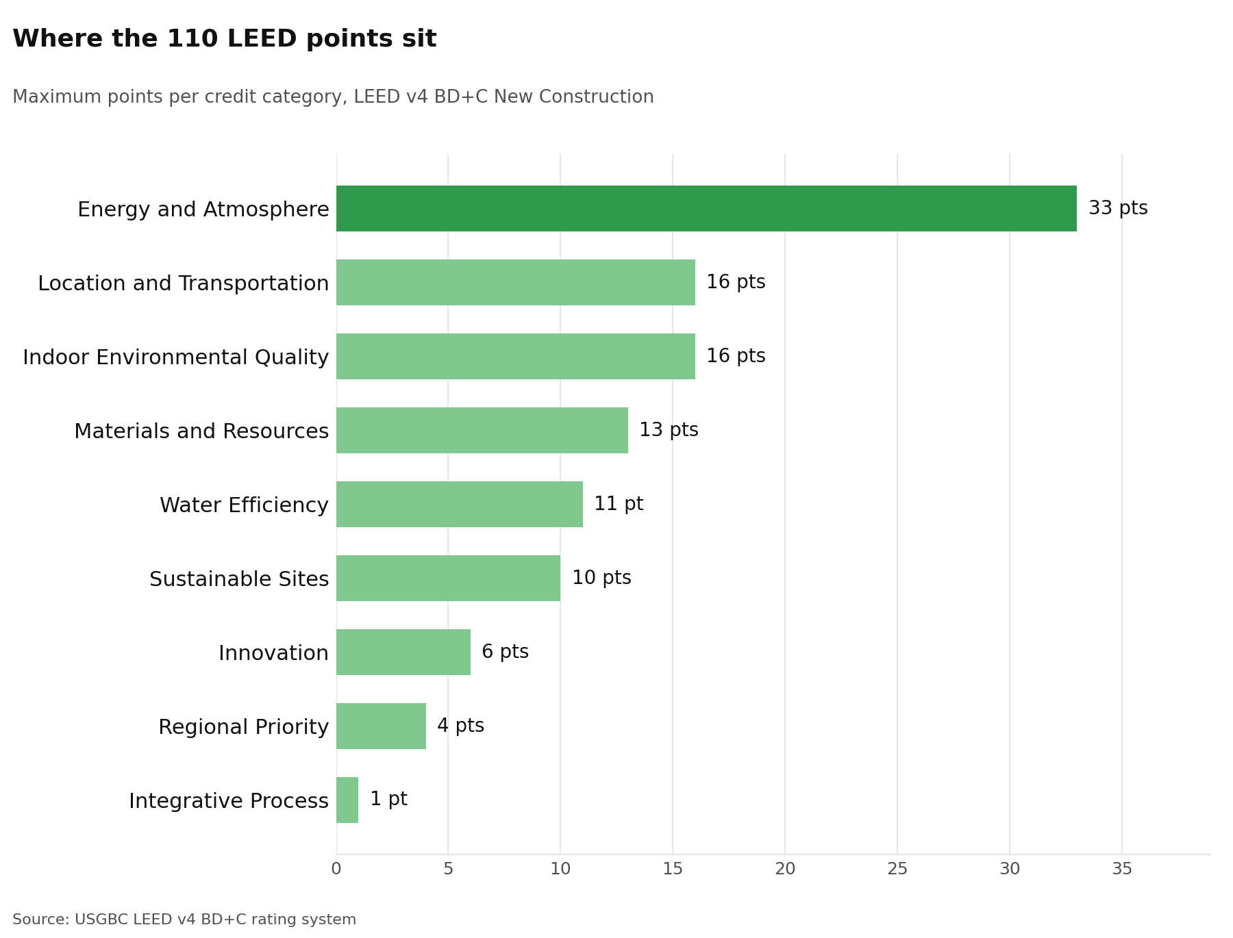 Maximum LEED points per credit category, LEED v4 BD+C: Energy and Atmosphere 33 of 110