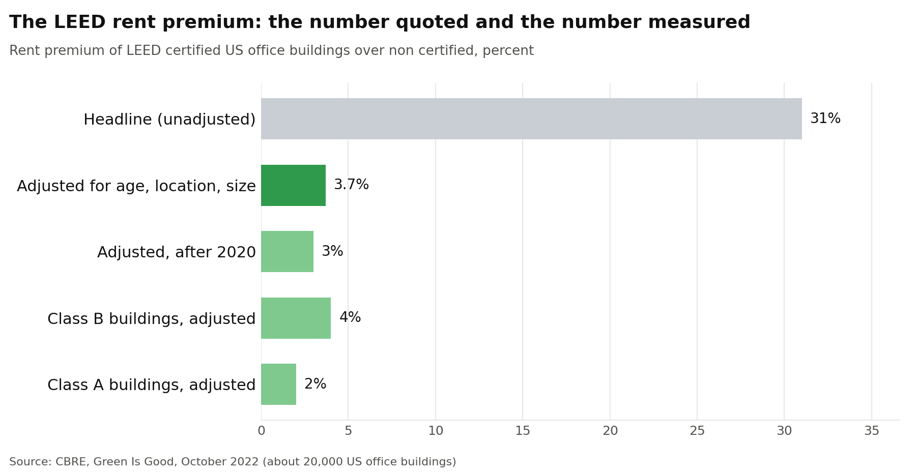 LEED rent premium for US offices: 31 percent unadjusted, 3.7 percent adjusted, CBRE 2022