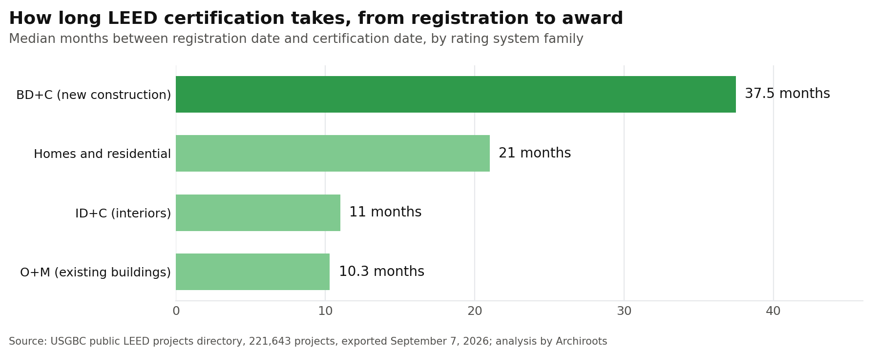 Median months from LEED registration to certification: 37.5 for new construction, 21 for homes, 11 for interiors, 10 for existing buildings