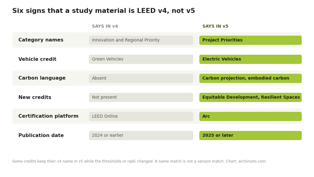 Table of six signs that a LEED study material is written for v4 rather than v5, covering category names, vehicle credit wording, carbon language, new credits, certification platform and publication date