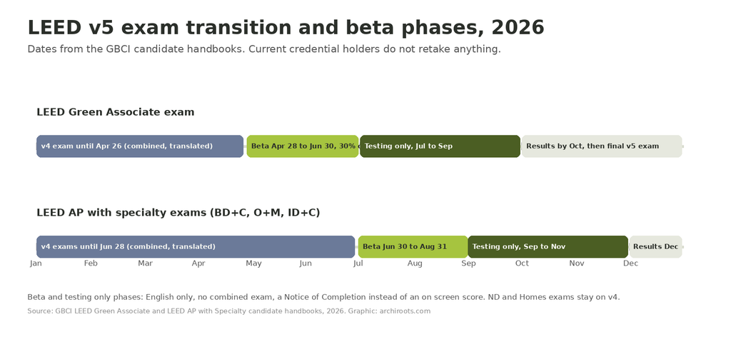 Timeline of the 2026 LEED v5 exam transition showing v4 end dates, beta windows, testing only phases and result dates