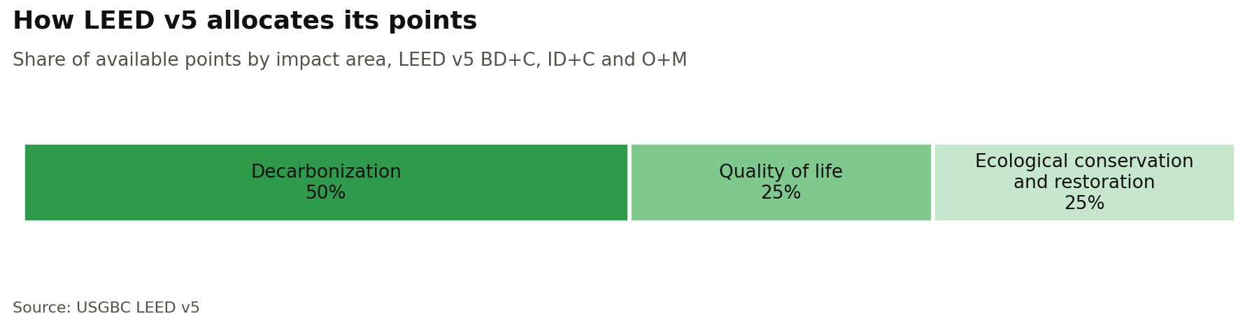 LEED v5 point allocation: decarbonization 50 percent, quality of life 25 percent, ecological conservation 25 percent