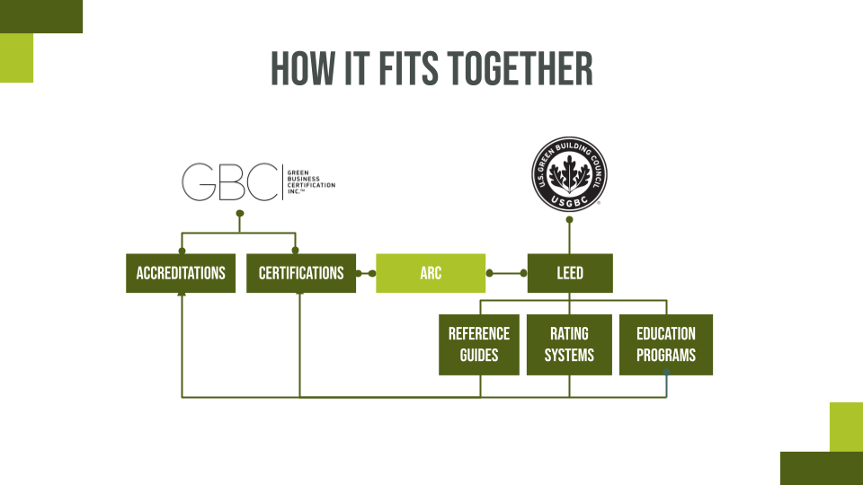 Diagram showing USGBC creates LEED while GBCI issues certifications and accreditations, with Arc between them