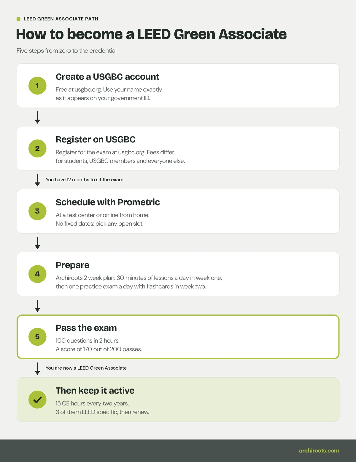 How to become a LEED Green Associate in five steps: create a USGBC account, register on USGBC, schedule with Prometric, prepare with the Archiroots 2 week plan, and pass the exam