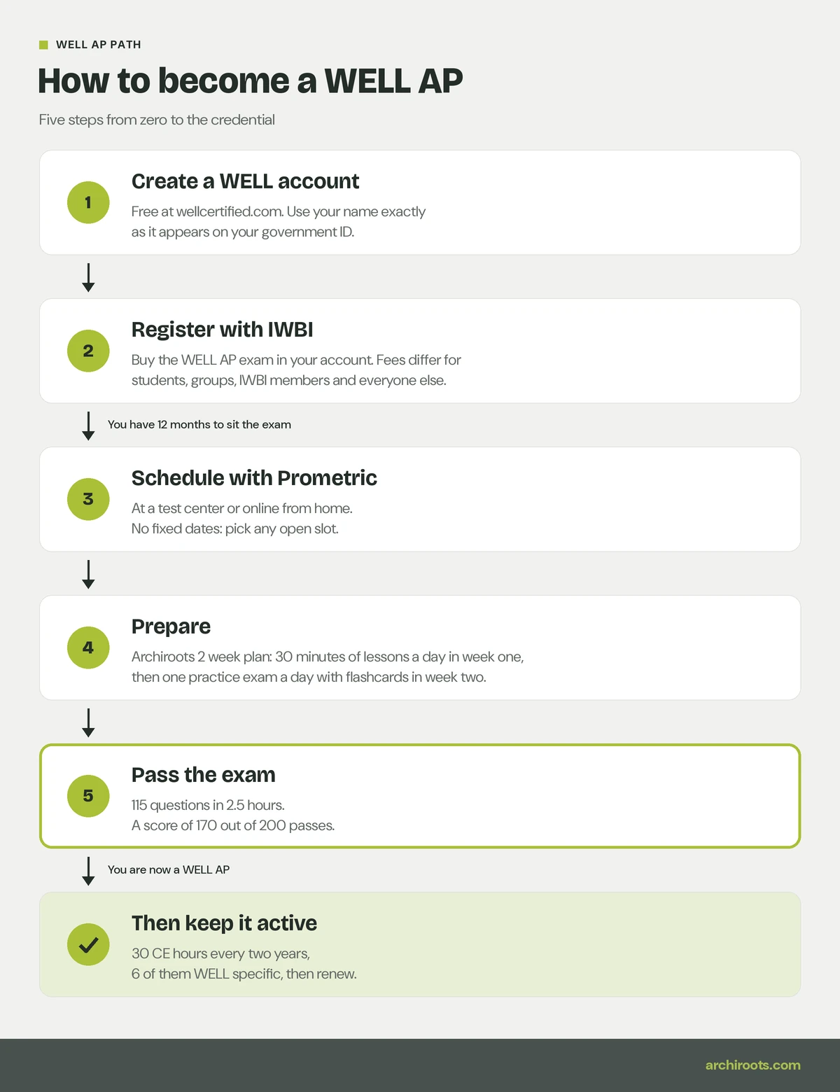 How to become a WELL AP in five steps: create a WELL account, register with IWBI, schedule with Prometric, prepare with the Archiroots 2 week plan, and pass the exam