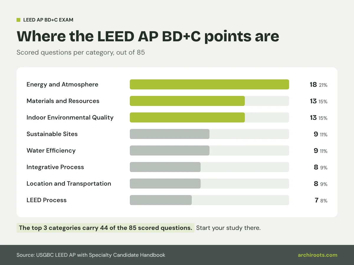 LEED AP BD+C scored questions by category out of 85: Energy and Atmosphere 18, Materials and Resources 13, Indoor Environmental Quality 13, Sustainable Sites 9, Water Efficiency 9, Integrative Process 8, Location and Transportation 8, LEED Process 7