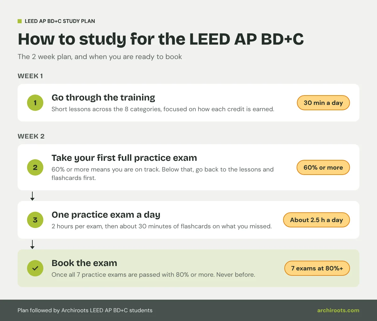 The LEED AP BD+C 2 week study plan: week 1 training at about 30 minutes a day, week 2 one full practice exam a day plus flashcards, 60 percent on the first exam to stay on track, and book the exam once all 7 practice exams are passed with 80 percent or more