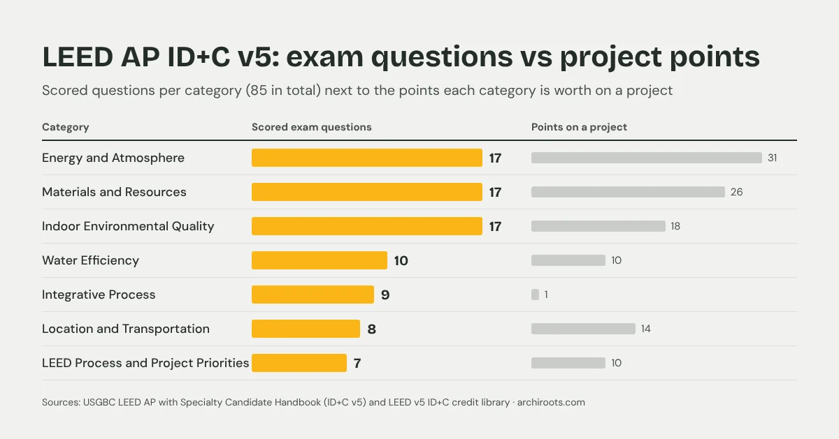 LEED AP ID+C v5 scored exam questions per category next to project points