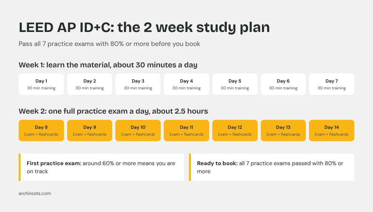 The LEED AP ID+C 2 week study plan: week 1 training at about 30 minutes a day, week 2 one full practice exam a day plus flashcards, 60 percent on the first exam to stay on track, and book the exam once all 7 practice exams are passed with 80 percent or more