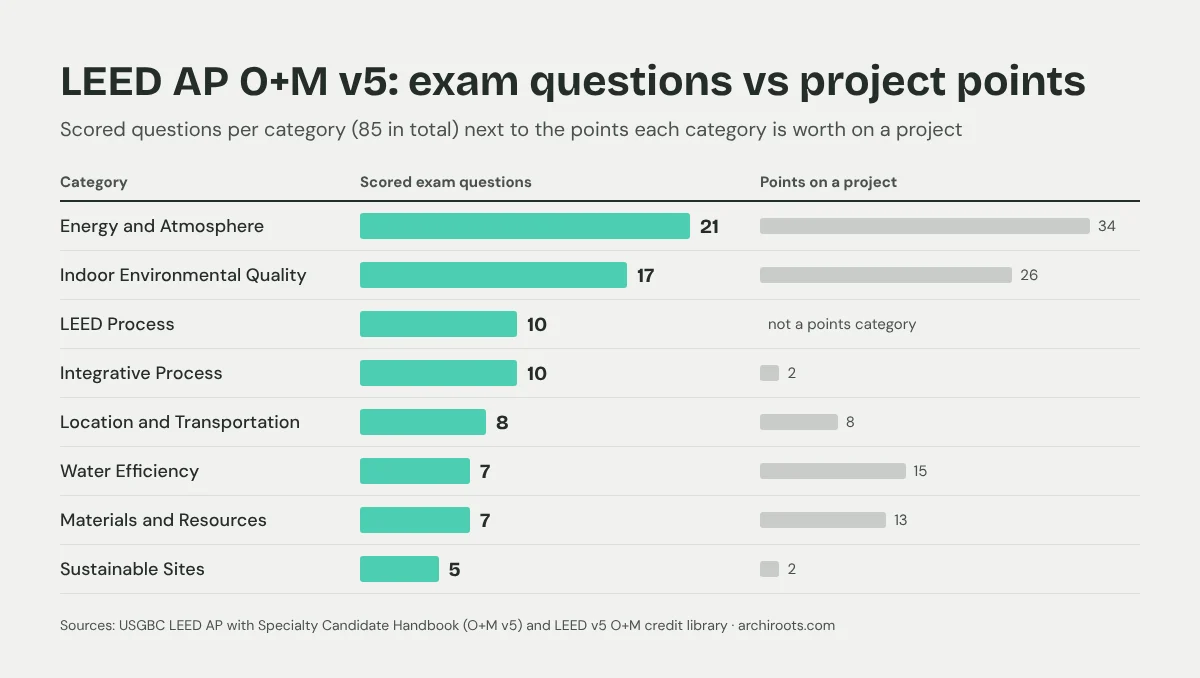 LEED AP O+M v5 scored exam questions per category next to project points