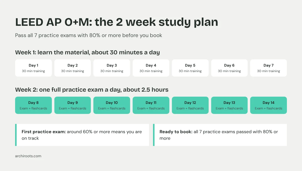 The LEED AP O+M 2 week study plan: week 1 training at about 30 minutes a day, week 2 one full practice exam a day plus flashcards, 60 percent on the first exam to stay on track, and book the exam once all 7 practice exams are passed with 80 percent or more