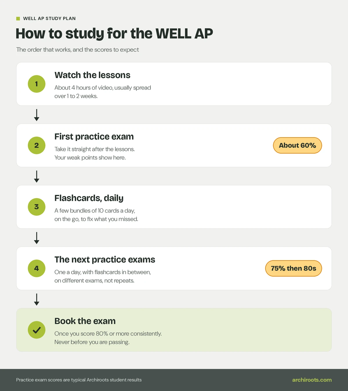 The WELL AP study plan in four steps: watch about 4 hours of lessons, take the first practice exam and expect about 60 percent, review flashcards daily, then take the remaining practice exams until you score 80 percent or more